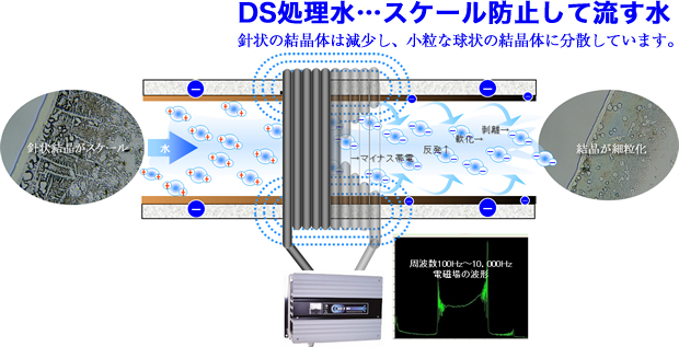 DS処理水・・スケール防止して流す水